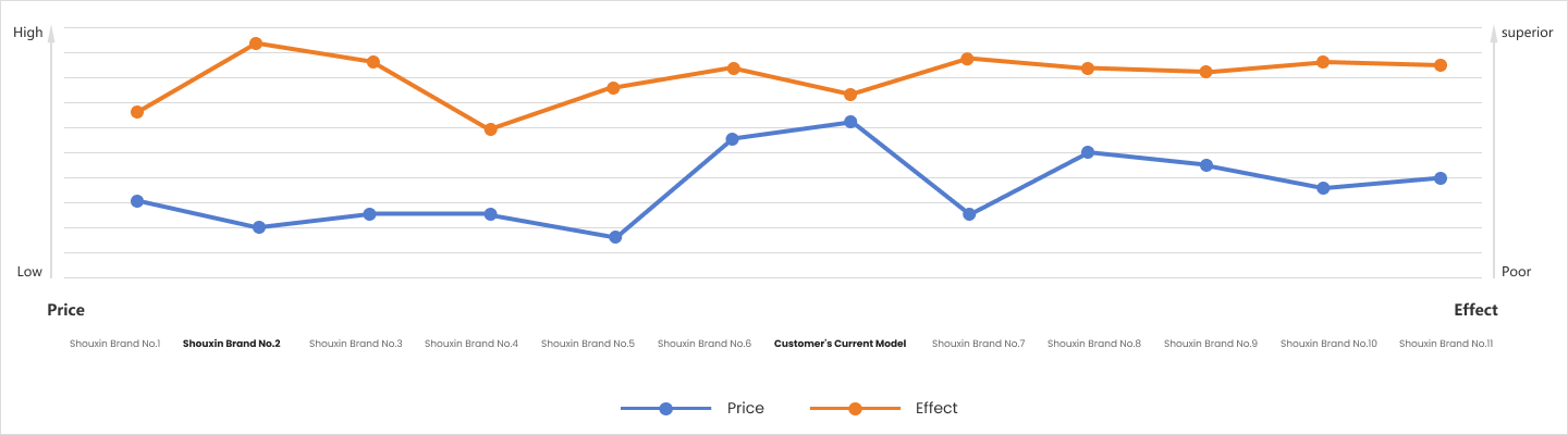  Comparison Chart of Price and Performance after the Scale Model Selection of a Certain Customer