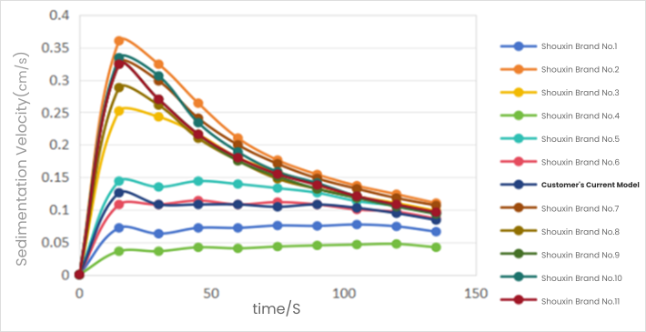 Settling velocity of each type of flocculant